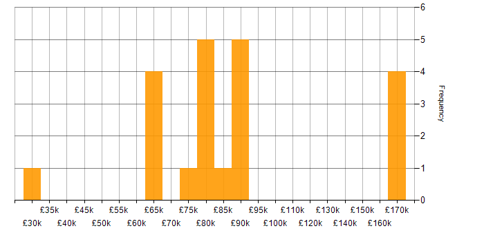 Salary histogram for AWS Step Functions in England