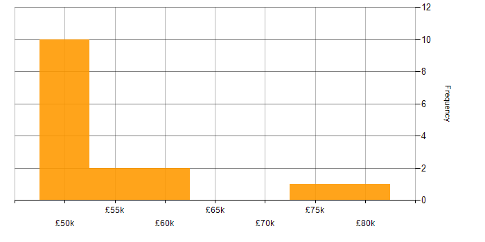 Salary histogram for Axure RP in the UK