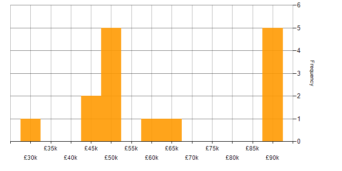 Salary histogram for Azure in Andover