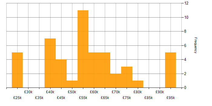 Salary histogram for Azure in Bournemouth