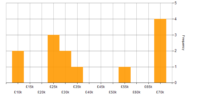 Salary histogram for Azure in Bromley