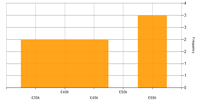Salary histogram for Azure in Carlisle