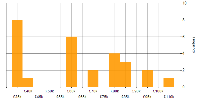 Salary histogram for Azure in Chatham