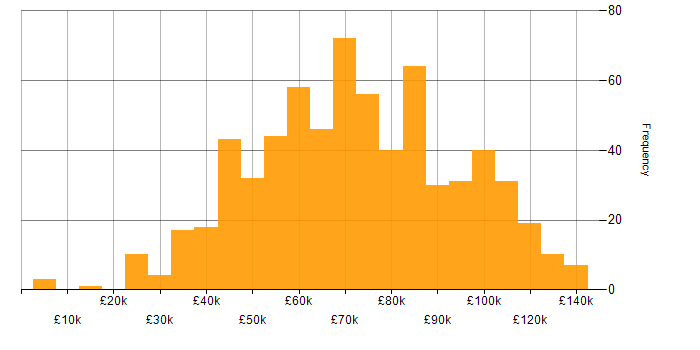 Salary histogram for Azure in the City of London