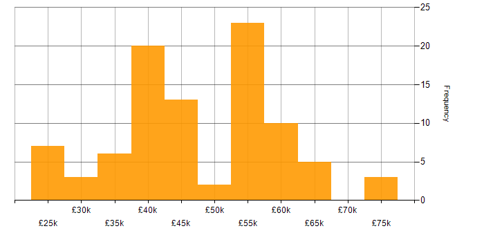 Salary histogram for Azure in Devon
