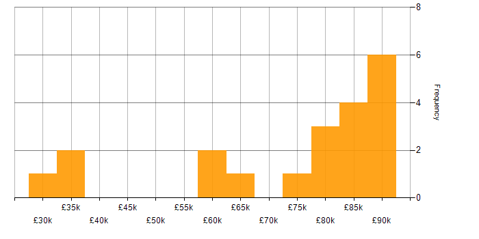 Salary histogram for Azure in Eastleigh