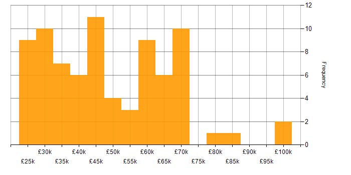 Salary histogram for Azure in Essex