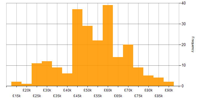 Salary histogram for Azure in Gloucestershire