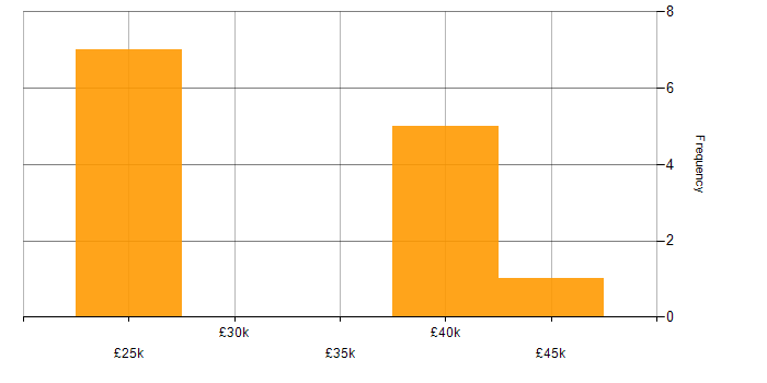 Salary histogram for Azure in Grimsby