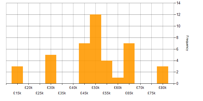 Salary histogram for Azure in Guildford