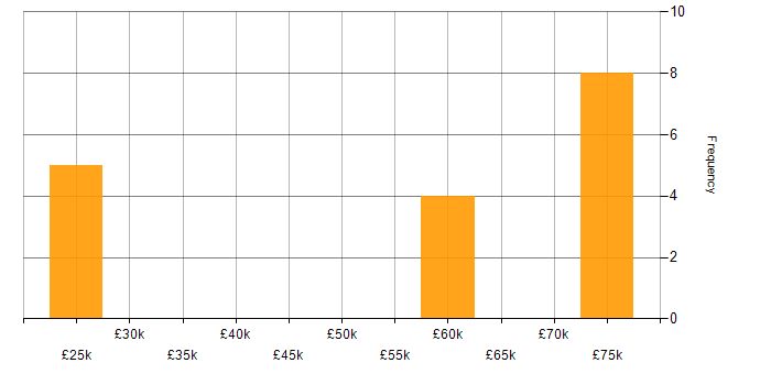 Salary histogram for Azure in Hitchin
