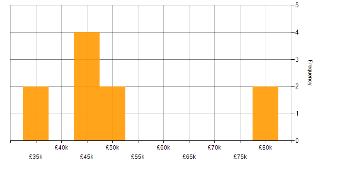 Salary histogram for Azure in the Isle of Man