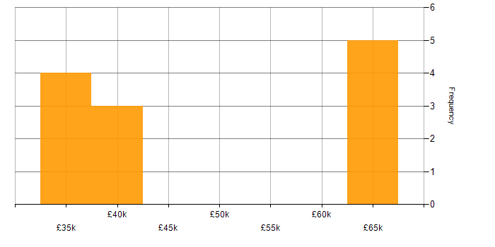 Salary histogram for Azure in Knutsford