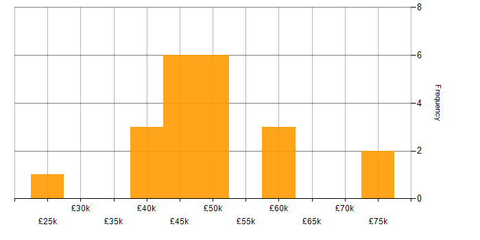 Salary histogram for Azure in Leatherhead