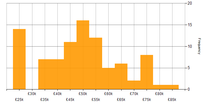 Salary histogram for Azure in Leicester