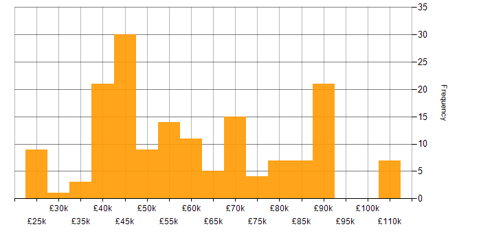 Salary histogram for Azure in Liverpool