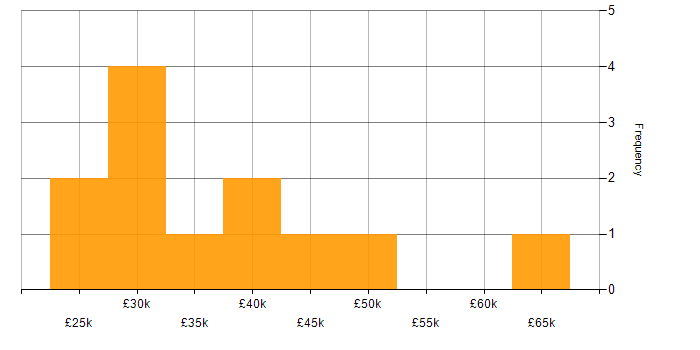 Salary histogram for Azure in Middlesbrough