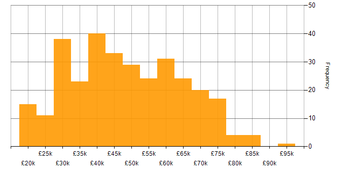 Salary histogram for Azure in the North East