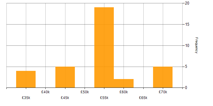 Salary histogram for Azure in North London