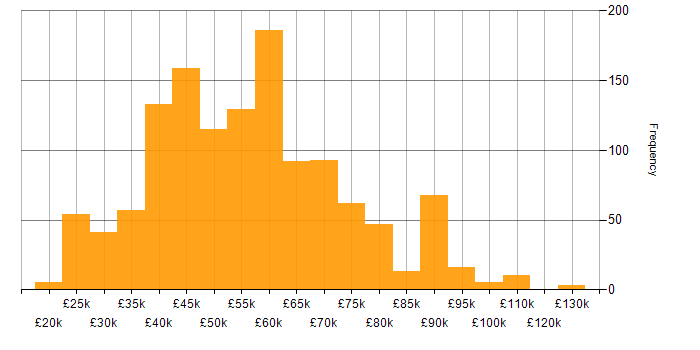 Salary histogram for Azure in the North West
