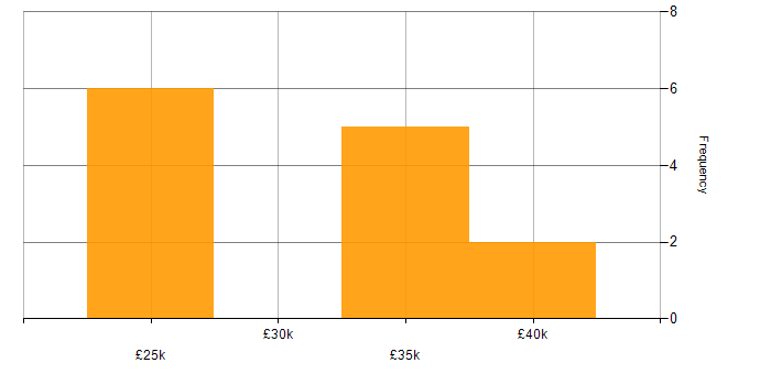 Salary histogram for Azure in Northwich
