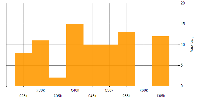 Salary histogram for Azure in Norwich