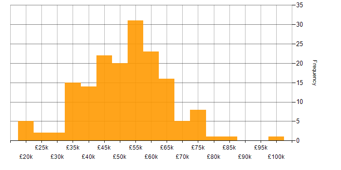 Salary histogram for Azure in Nottinghamshire