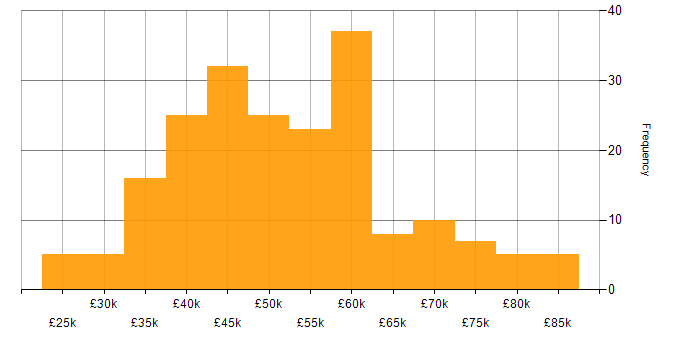 Salary histogram for Azure in Oxfordshire