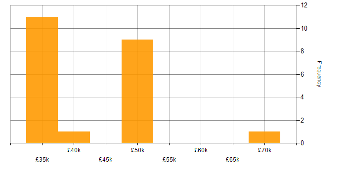 Salary histogram for Azure in Poole