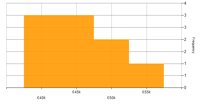 Salary histogram for Azure in Potters Bar