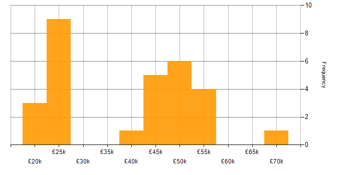 Salary histogram for Azure in Preston