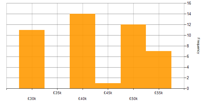 Salary histogram for Azure in Rugby