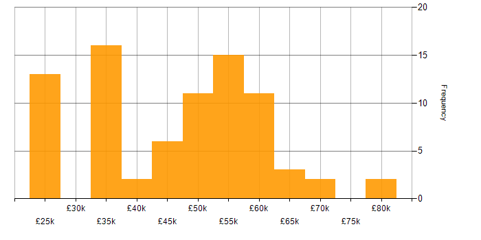 Salary histogram for Azure in Somerset