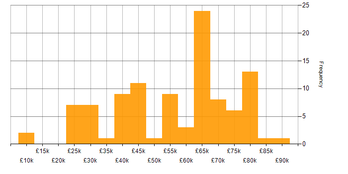 Salary histogram for Azure in South London