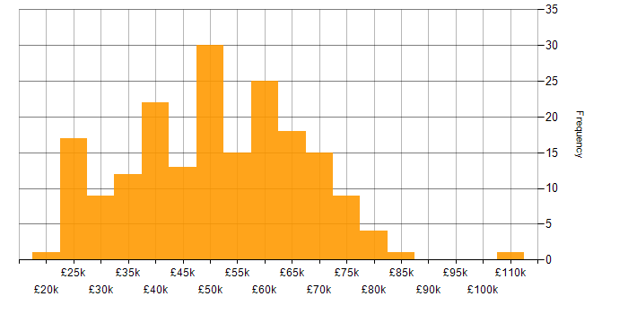 Salary histogram for Azure in South Wales