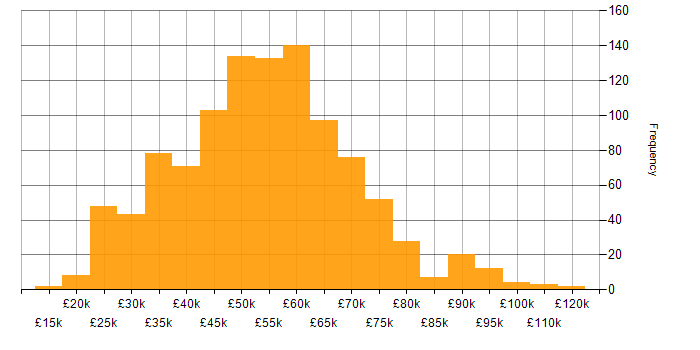 Salary histogram for Azure in the South West