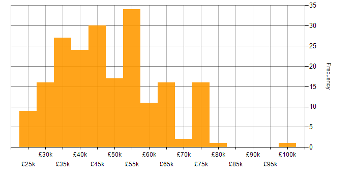 Salary histogram for Azure in South Yorkshire