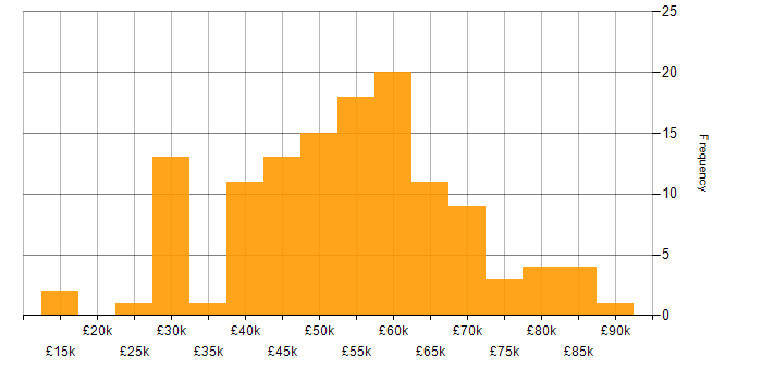 Salary histogram for Azure in Southampton