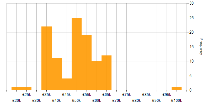 Salary histogram for Azure in Staffordshire