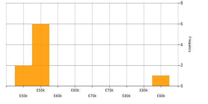Salary histogram for Azure in Staines