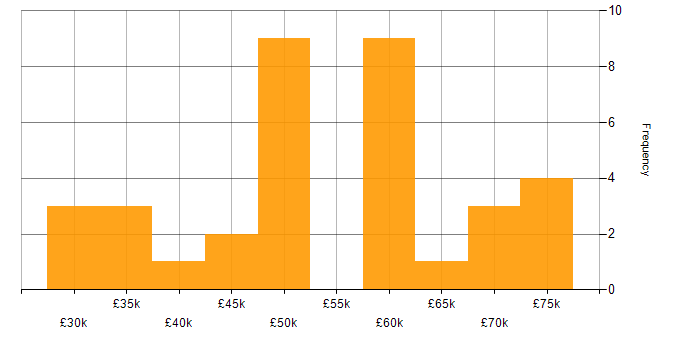 Salary histogram for Azure in Sussex