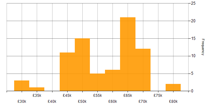 Salary histogram for Azure in Swindon