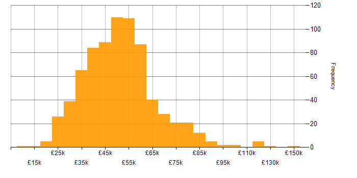 Salary histogram for Azure in the Thames Valley