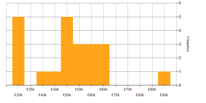 Salary histogram for Azure in Tunbridge Wells