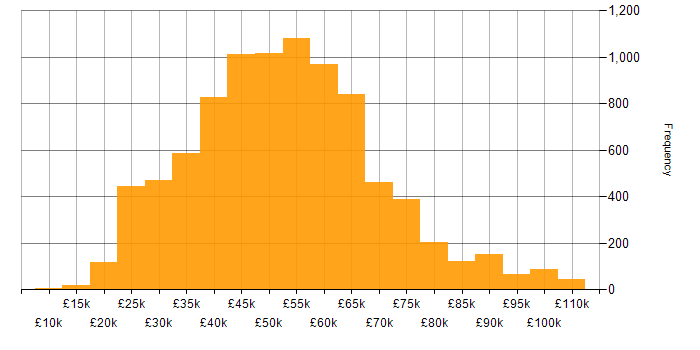 Salary histogram for Azure in the UK excluding London
