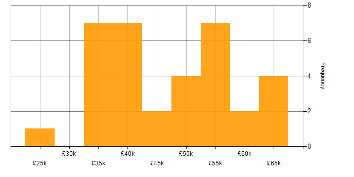 Salary histogram for Azure in Watford