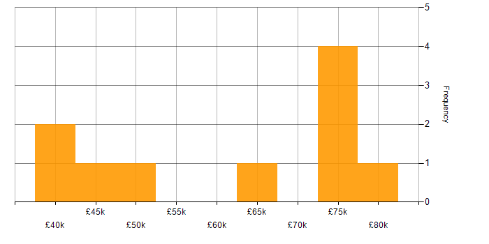 Salary histogram for Azure in West End of London