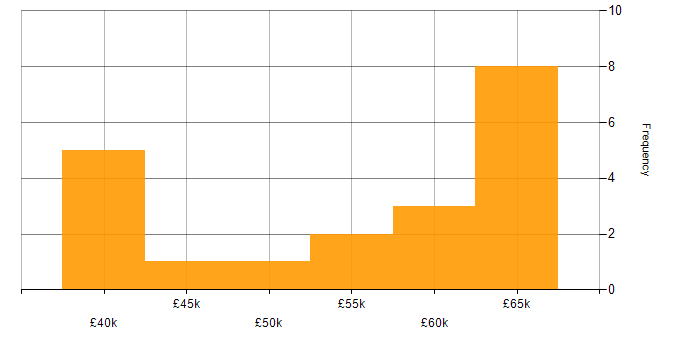 Salary histogram for Azure in West Malling