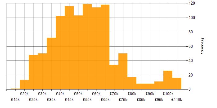 Salary histogram for Azure in the West Midlands