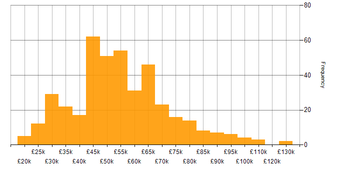 Salary histogram for Azure in West Yorkshire